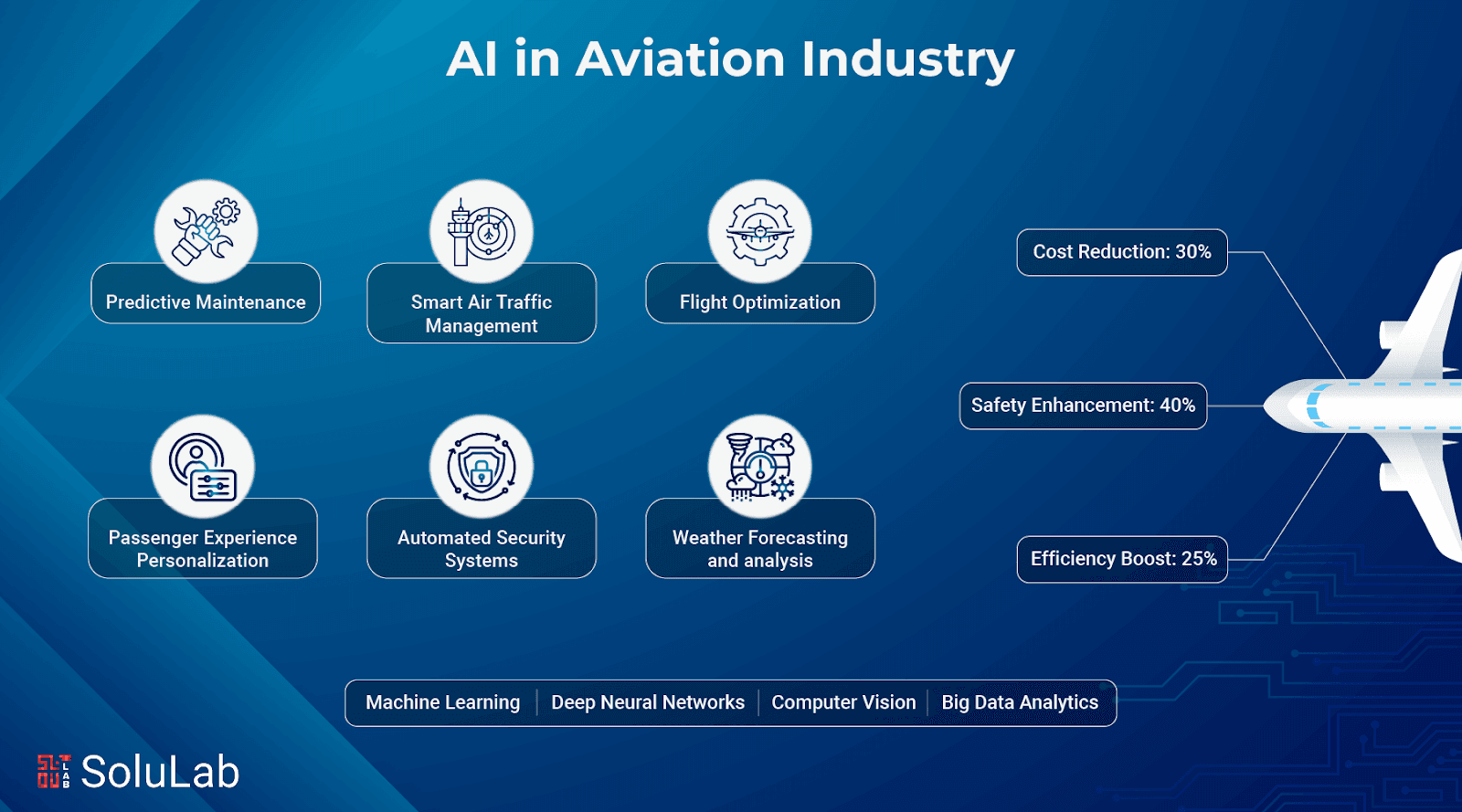 AI in Aviation Industy - Solulab