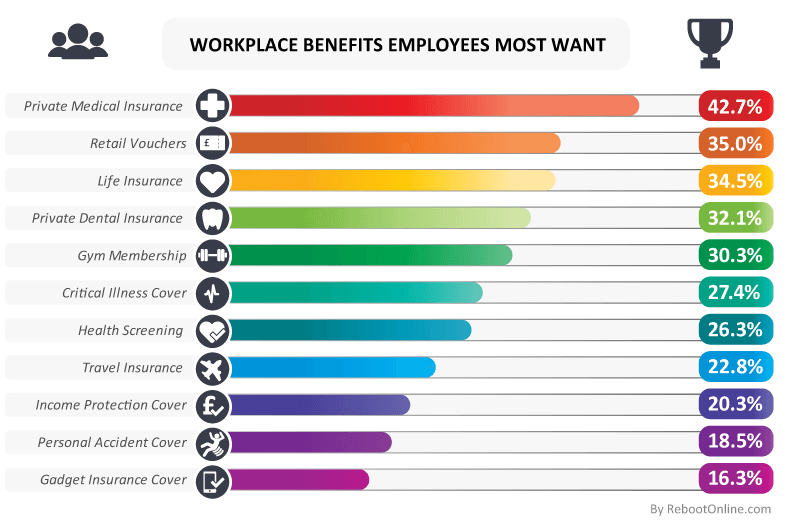 Workplace Benefits Employees Most Want.