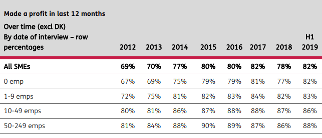 SMES that made a profit in last 12 months. Source: BVA BDRC