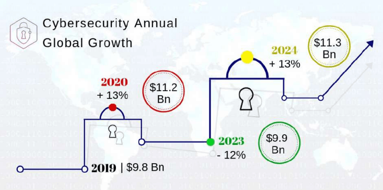 North America is expected to continue to spend the most on security (27%), but both Europe (22%) and China (20%) which are rapidly accelerating their spend,