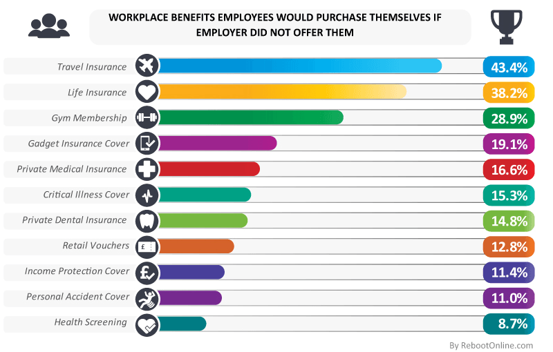 Workplace benefits employees would purchase themselves if employer did not offer them. Source: The Knowledge Academy