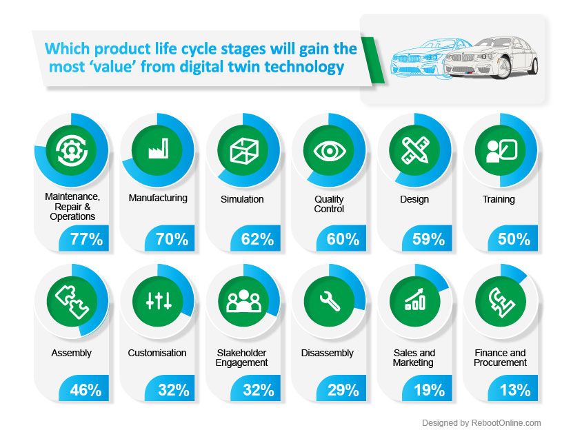 digital twin