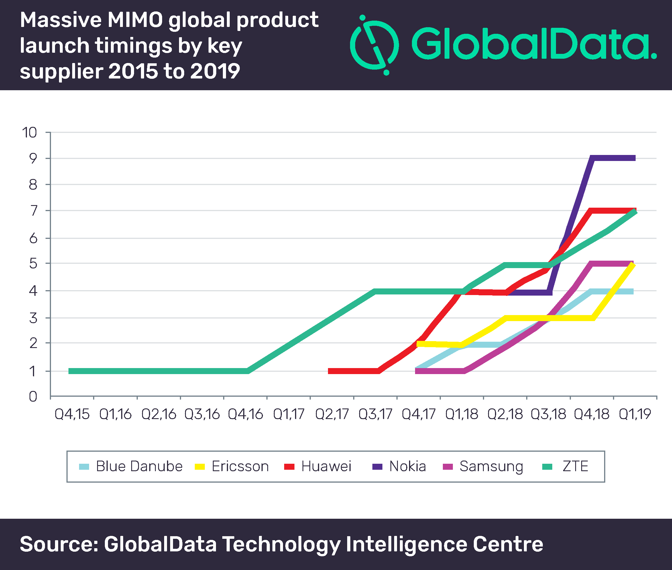 Massive MIMO global product launch timings by key supplier 2015 to 2019.