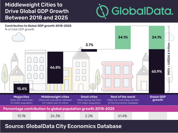 Middleweight cities to drive global GDP growth between 2018 and 2025.