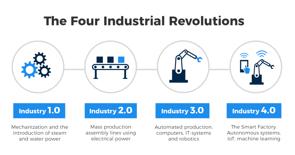The four industrial revolutions. 