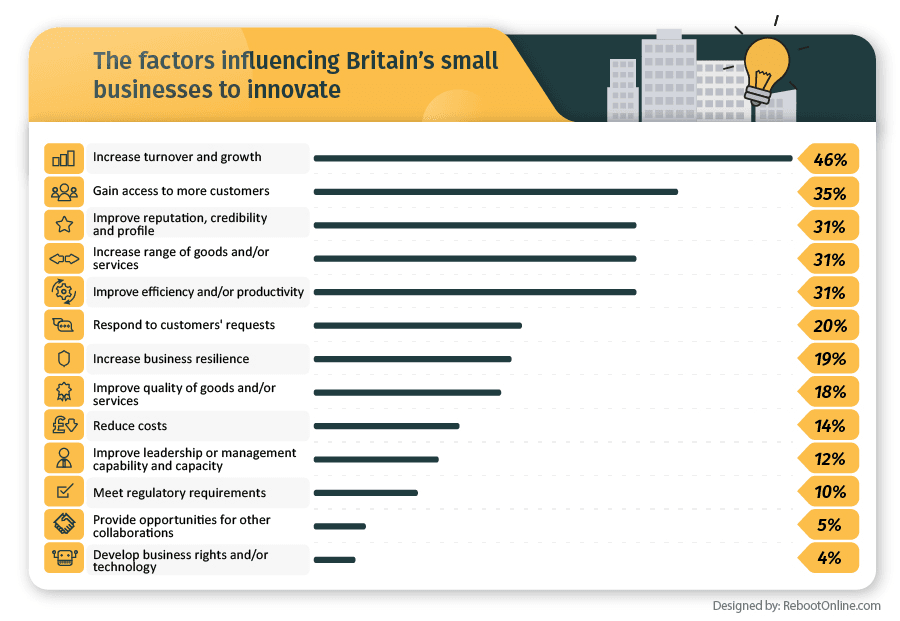 The factors influencing Britain's small business to innovate. Source: The Knowledge Academy