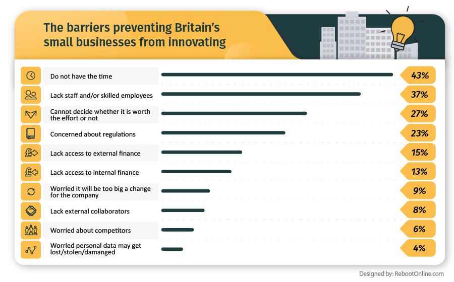 The barriers preventing Britain's small business from innovating