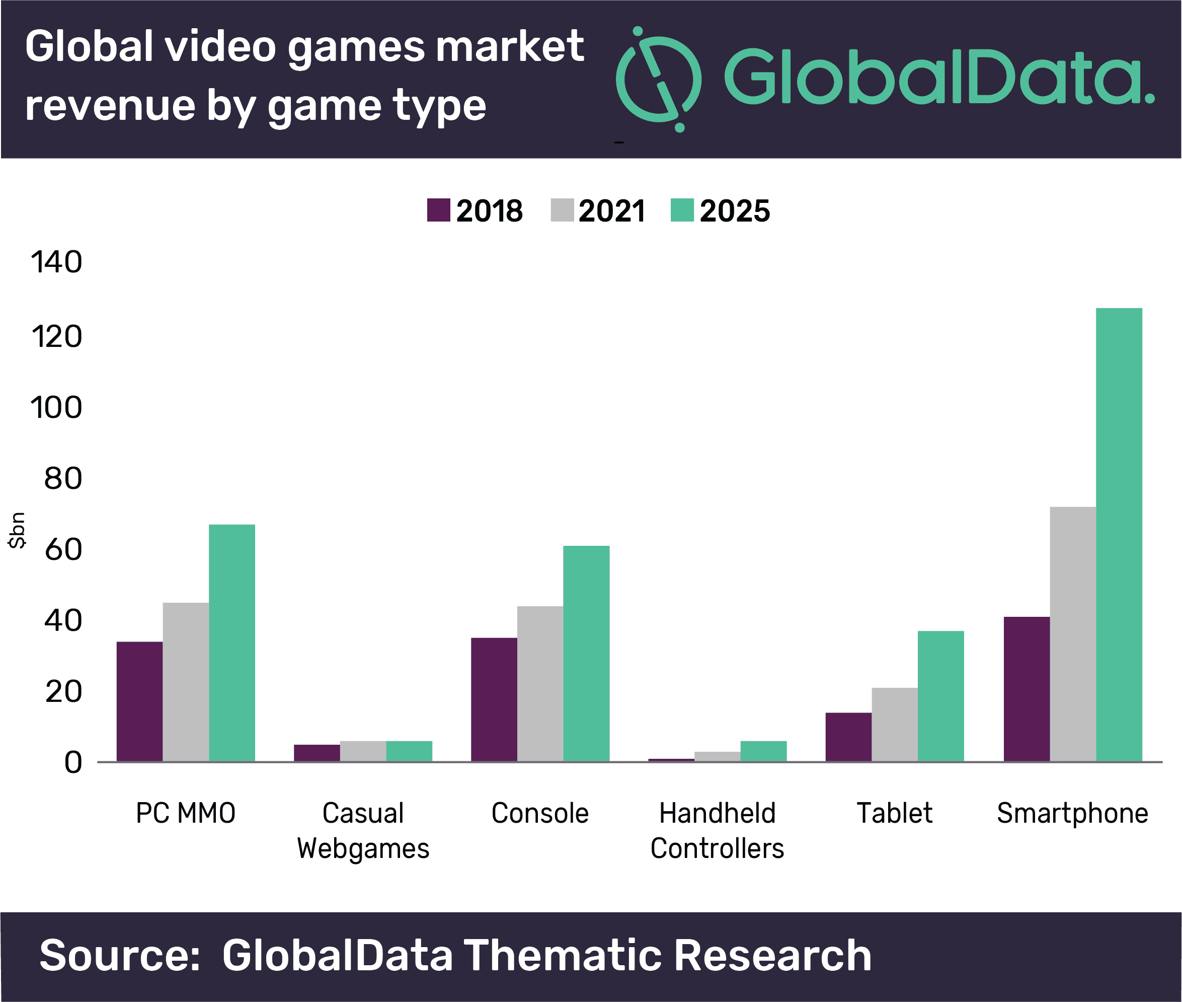 Global Video Games market revenue by game type.